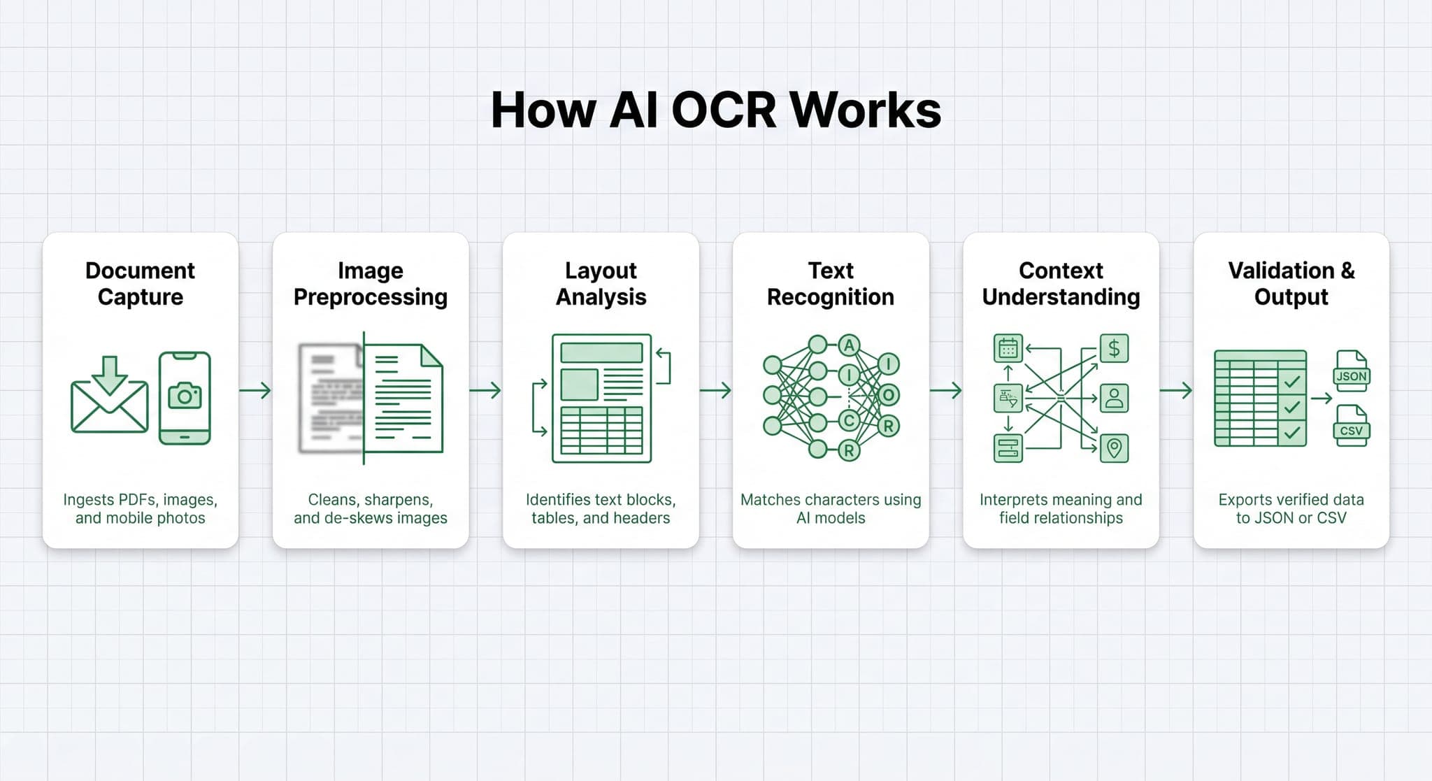 AI OCR processing pipeline