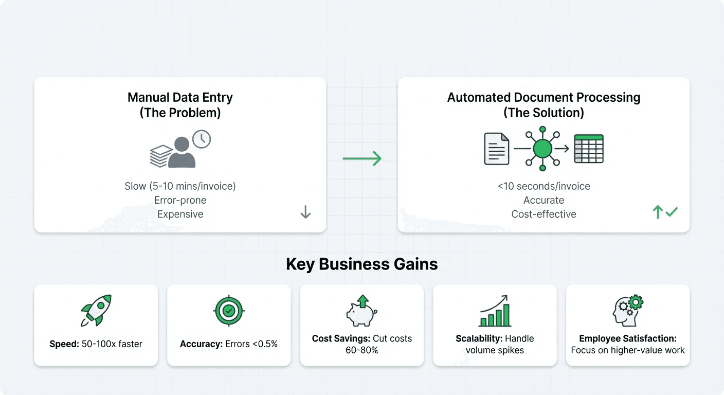 Why Document Processing Matters